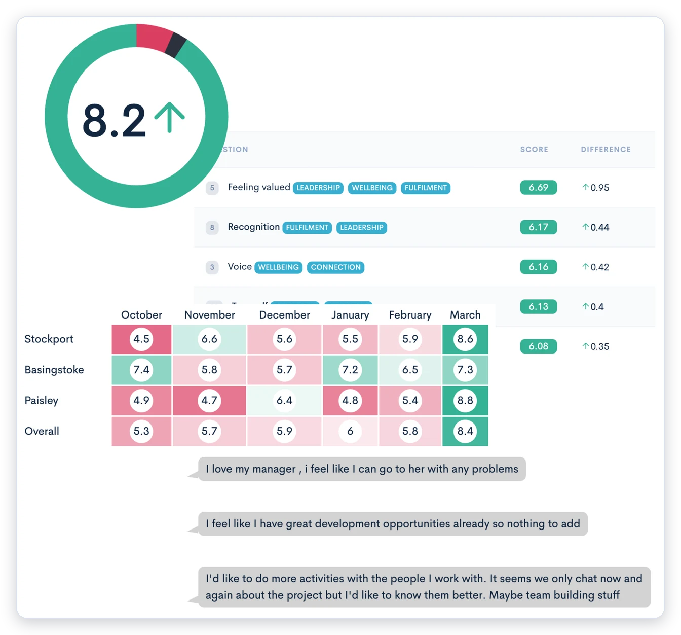 A Ten Space dashboard with demo results: a headline score, question scores, a heatmap by site and comments